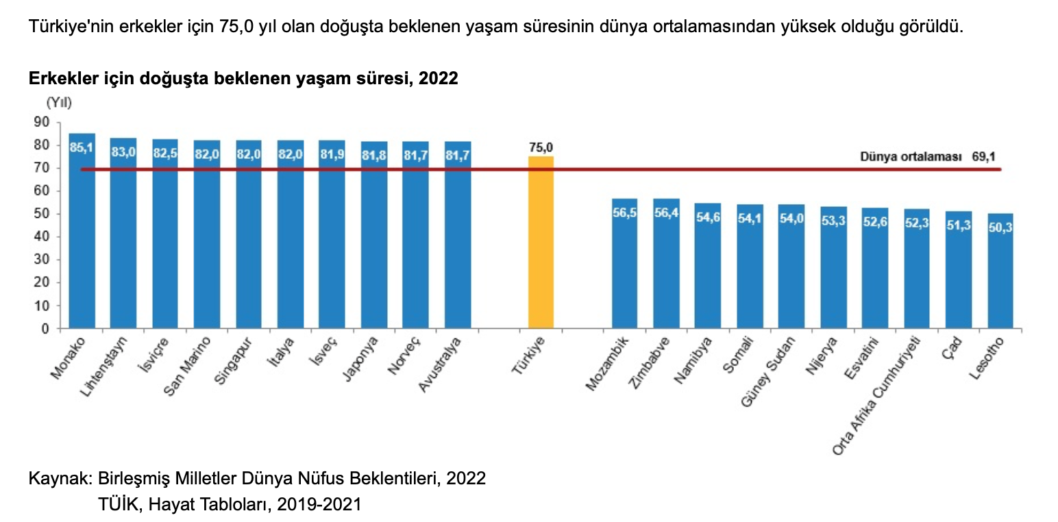 Türkiye, Dünya Nüfus Sıralamasında 18. Sırada!0