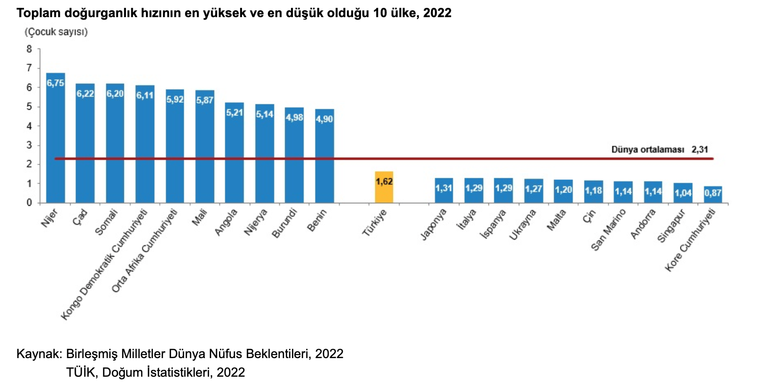 Türkiye, Dünya Nüfus Sıralamasında 18. Sırada!1