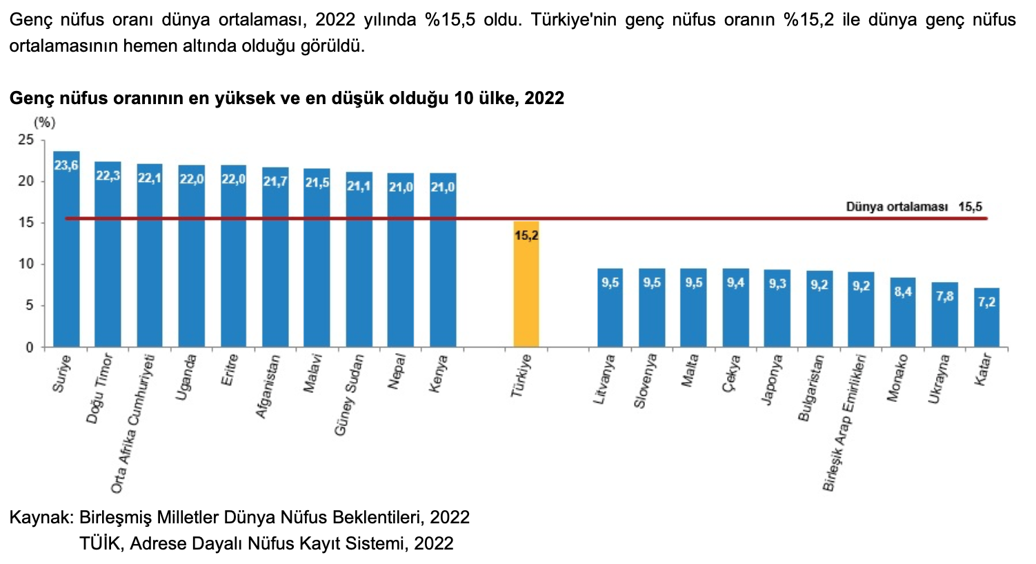 Türkiye, Dünya Nüfus Sıralamasında 18. Sırada!3