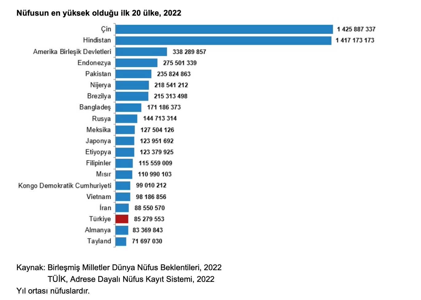 Türkiye, Dünya Nüfus Sıralamasında 18. Sırada!5